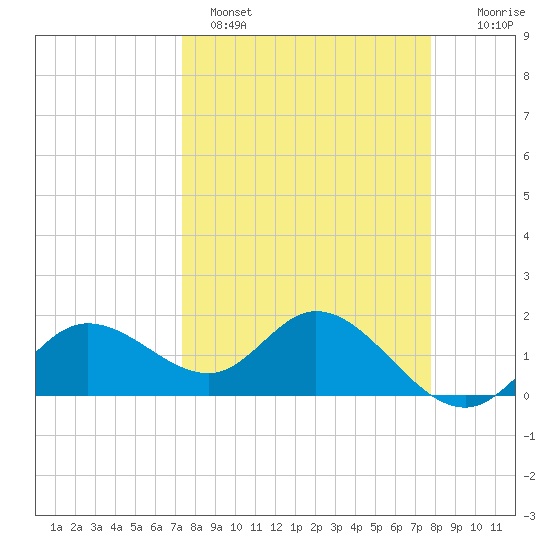 Gulfport tide chart for Tuesday, March 30, 2021