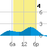 Gulfport tide chart for Thursday, March 4, 2021