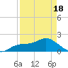 Gulfport tide chart for Sunday, April 18, 2021