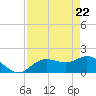 Gulfport tide chart for Thursday, April 22, 2021