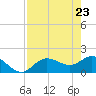 Gulfport tide chart for Friday, April 23, 2021