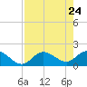 Gulfport tide chart for Saturday, April 24, 2021