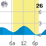 Gulfport tide chart for Monday, April 26, 2021