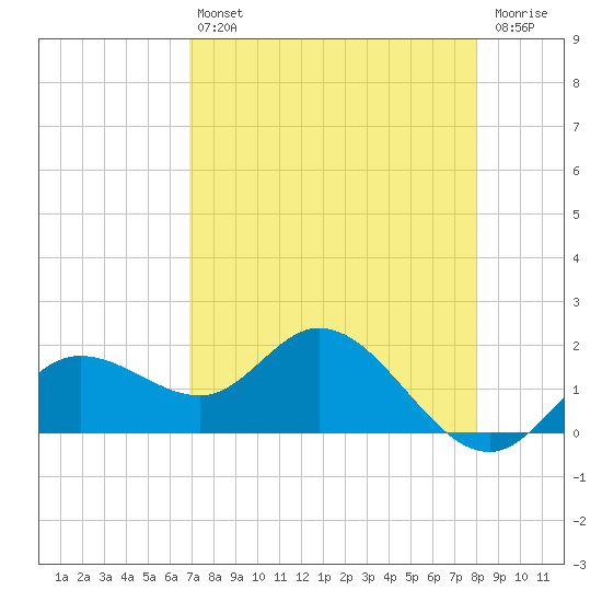 Gulfport tide chart for Tuesday, April 27, 2021