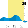 Gulfport tide chart for Wednesday, April 28, 2021
