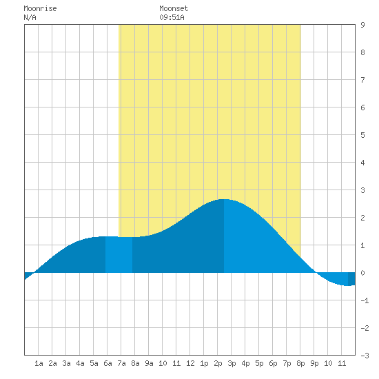 Gulfport tide chart for Friday, April 30, 2021