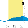 Gulfport tide chart for Monday, April 5, 2021