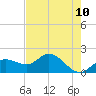 Gulfport tide chart for Monday, May 10, 2021