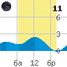 Gulfport tide chart for Tuesday, May 11, 2021