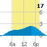 Gulfport tide chart for Monday, May 17, 2021