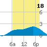 Gulfport tide chart for Tuesday, May 18, 2021