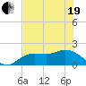 Gulfport tide chart for Wednesday, May 19, 2021