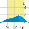 Gulfport tide chart for Saturday, May 1, 2021