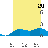 Gulfport tide chart for Thursday, May 20, 2021