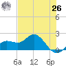 Gulfport tide chart for Wednesday, May 26, 2021
