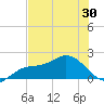 Gulfport tide chart for Sunday, May 30, 2021