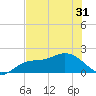 Gulfport tide chart for Monday, May 31, 2021