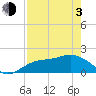 Gulfport tide chart for Monday, May 3, 2021