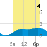 Gulfport tide chart for Tuesday, May 4, 2021