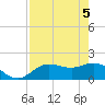 Gulfport tide chart for Wednesday, May 5, 2021
