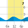 Gulfport tide chart for Friday, May 7, 2021