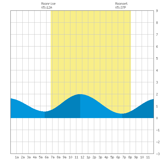 Gulfport tide chart for Saturday, May 8, 2021