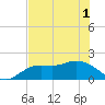 Gulfport tide chart for Tuesday, June 1, 2021