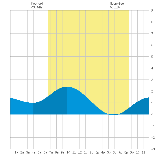 Gulfport tide chart for Monday, June 21, 2021