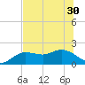 Gulfport tide chart for Wednesday, June 30, 2021