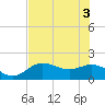Gulfport tide chart for Thursday, June 3, 2021