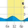 Gulfport tide chart for Sunday, June 6, 2021