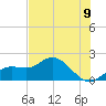Gulfport tide chart for Wednesday, June 9, 2021