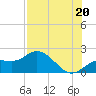 Gulfport tide chart for Tuesday, July 20, 2021