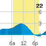 Gulfport tide chart for Thursday, July 22, 2021