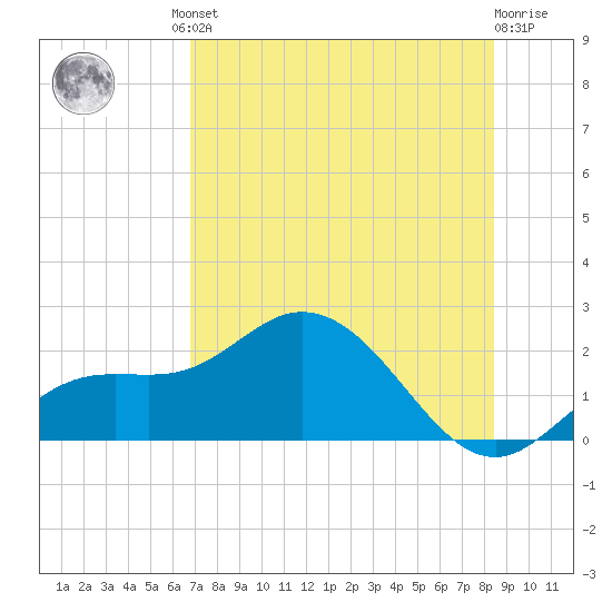 Gulfport tide chart for Friday, July 23, 2021
