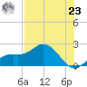 Gulfport tide chart for Friday, July 23, 2021