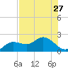 Gulfport tide chart for Tuesday, July 27, 2021