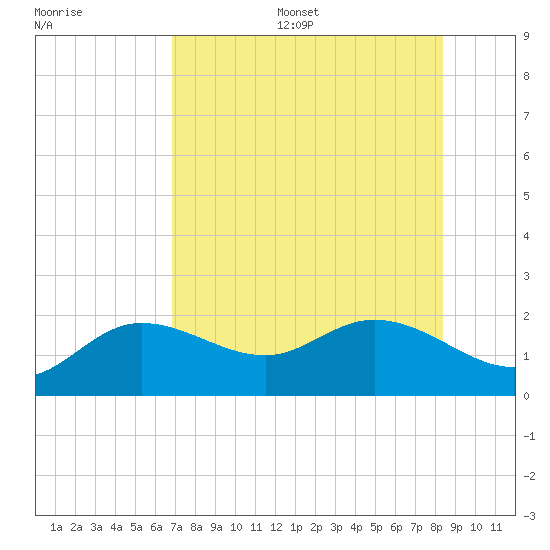 Gulfport tide chart for Thursday, July 29, 2021