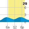 Gulfport tide chart for Thursday, July 29, 2021