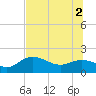 Gulfport tide chart for Friday, July 2, 2021