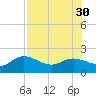 Gulfport tide chart for Friday, July 30, 2021