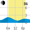 Gulfport tide chart for Saturday, July 31, 2021