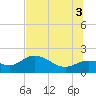 Gulfport tide chart for Saturday, July 3, 2021