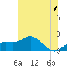Gulfport tide chart for Wednesday, July 7, 2021