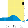 Gulfport tide chart for Thursday, July 8, 2021