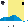 Gulfport tide chart for Friday, July 9, 2021