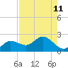 Gulfport tide chart for Wednesday, August 11, 2021