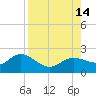 Gulfport tide chart for Saturday, August 14, 2021