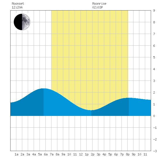 Gulfport tide chart for Sunday, August 15, 2021