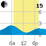 Gulfport tide chart for Sunday, August 15, 2021